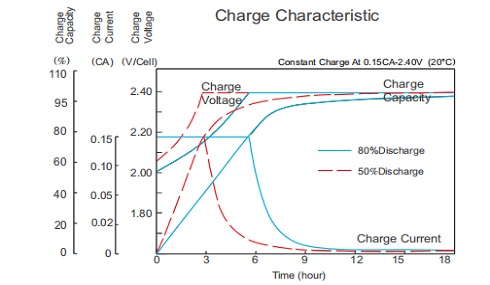 Charge Characteristics 16OPzV2000