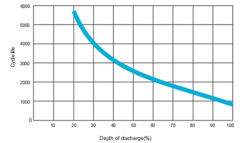 Cycle Life Relation to Depth of Discharge 7OPzV500