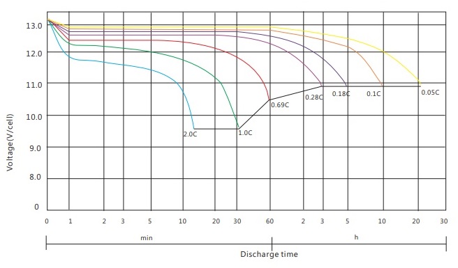 Discharge voltage vs. Discharge time