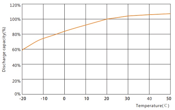 Capacity vs. Temperature 12V 1 OPzV 50