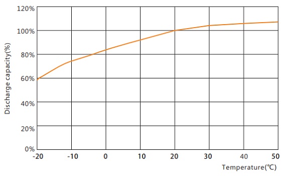 Capacity vs. Temperature 6 OPzV 600