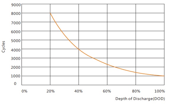Cycle life vs. Discharge depth 16 OPzV 2000