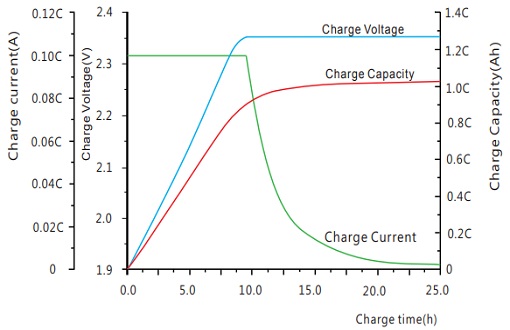 Charge capacity vs. Charge time GFM-2000H