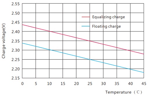 Charge voltage vs. Temperature GFM-1500H