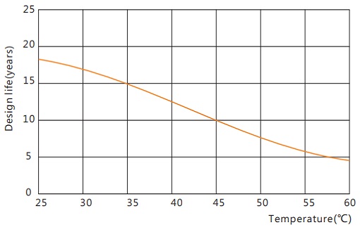 Design life vs. Temperature GFM-2000H