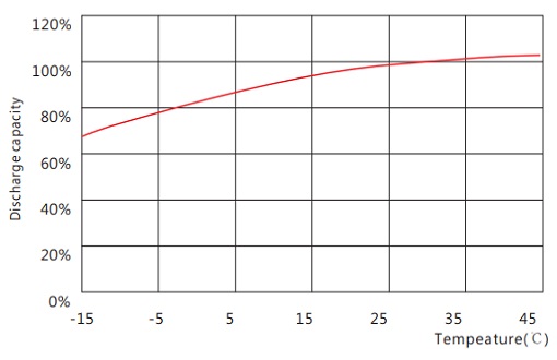 Temperature vs. Capacity GFM-1500H