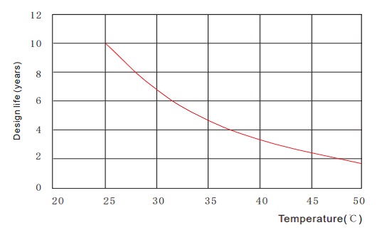 Design life vs. Temperature 6GFM-65