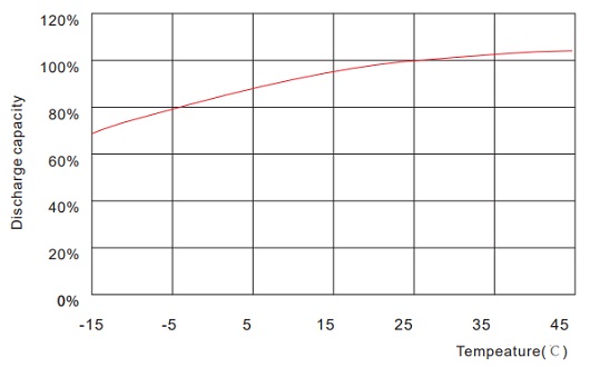 Temperature vs. Capacity 6GFM-500C