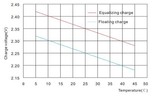 Temperature vs. Charge voltage 6GFM-500C