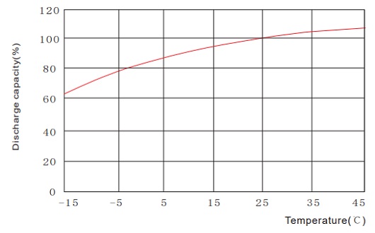 Temperature vs. Capacity 6GFM-65