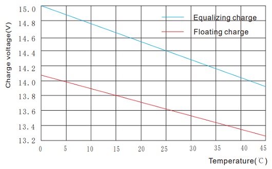 Temperature vs. Charge voltage 6GFM-50