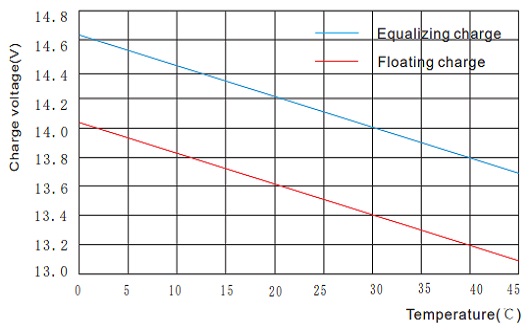 Temperature vs. Charge voltage 6GFM-38