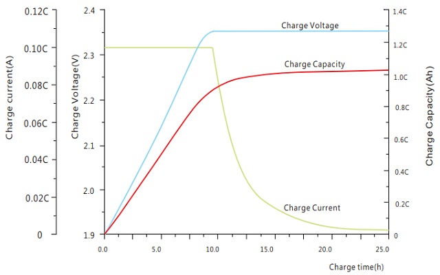 Charge capacity vs. Charge time GFMG-515