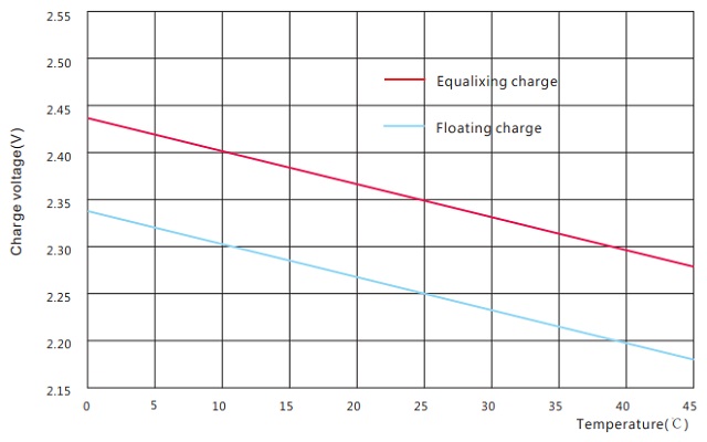 Discharge capacity vs. Temperature FTB12-95
