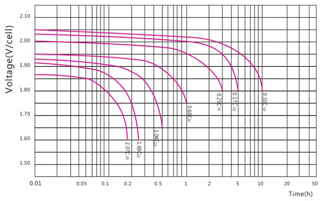 Discharge voltage vs. Discharge time 3GFMG-105