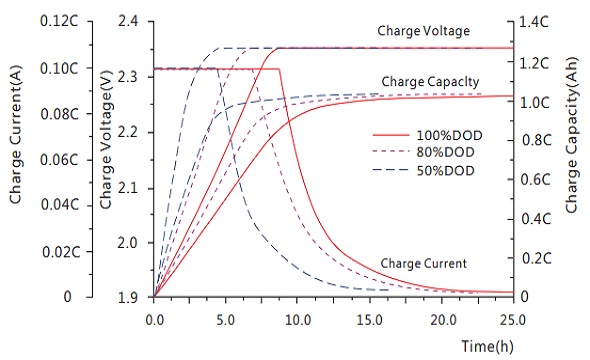 Charge capacity vs. Charge time FAJ12-125A