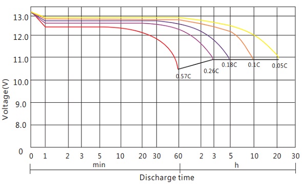 Discharge voltage vs. Discharge time FAJ12-100B