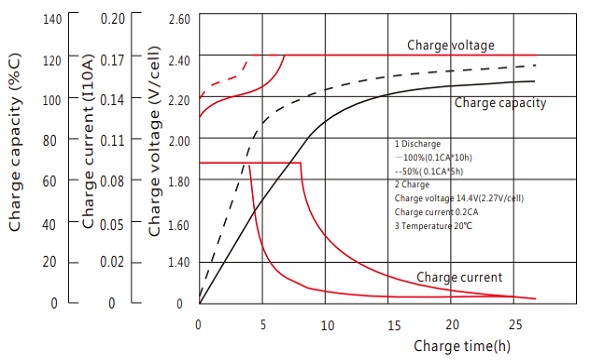 Charge capacity vs. Charge time FAJ12-95B