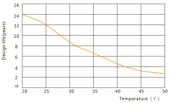 Design life vs. Temperature FAJ12-125A
