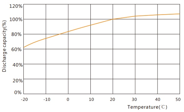 Discharge capacity vs. Temperature FAJ12-100B