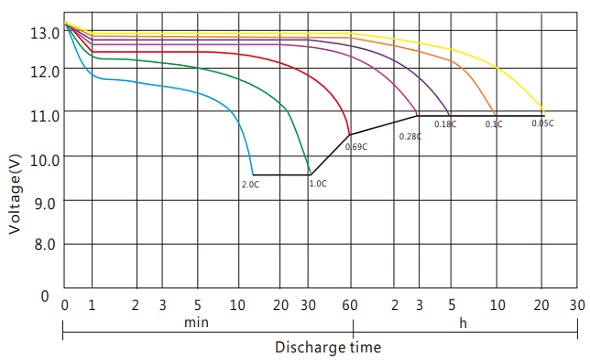 Discharge voltage vs. Discharge time FAJ12-150A
