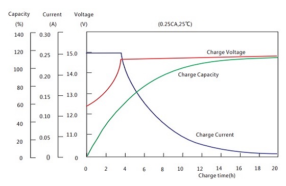 Charge capacity vs. Charge time SP12-50