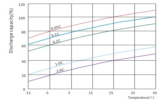 Discharge capacity vs. Temperature SSP12-9HR