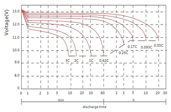 Discharge voltage vs. Discharge time SSP12-18